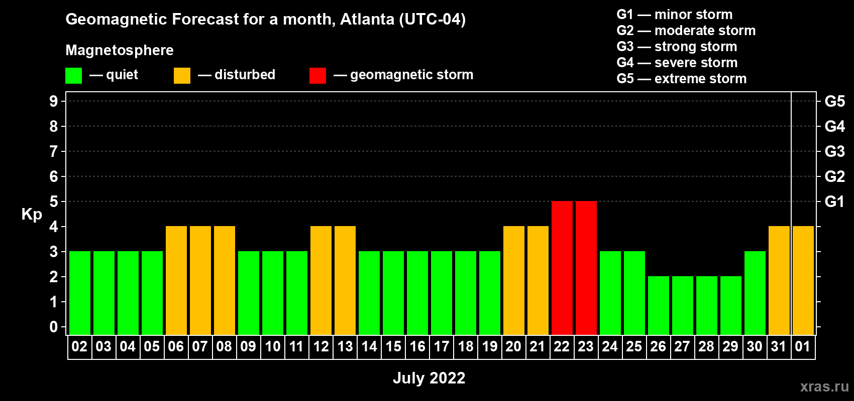 Forecast of the daily maximal value of geomagnetic index Kp for <b>1 month</b> (31 days) <b>from Jul 02, 2022 to Aug 01, 2022</b>