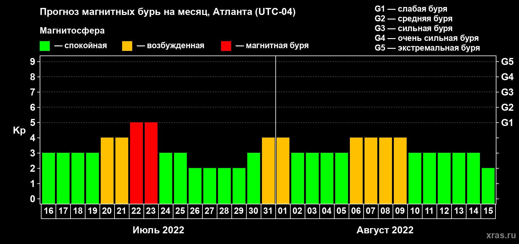 Прогноз максимального суточного геомагнитного индекса Kp на <b>1 месяц</b> (31 день) <b>с 16 июля по 15 августа 2022 г</b>