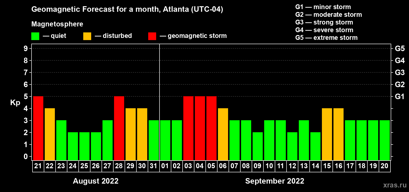 Forecast of the daily maximal value of geomagnetic index Kp for <b>1 month</b> (31 days) <b>from Aug 21, 2022 to Sep 20, 2022</b>
