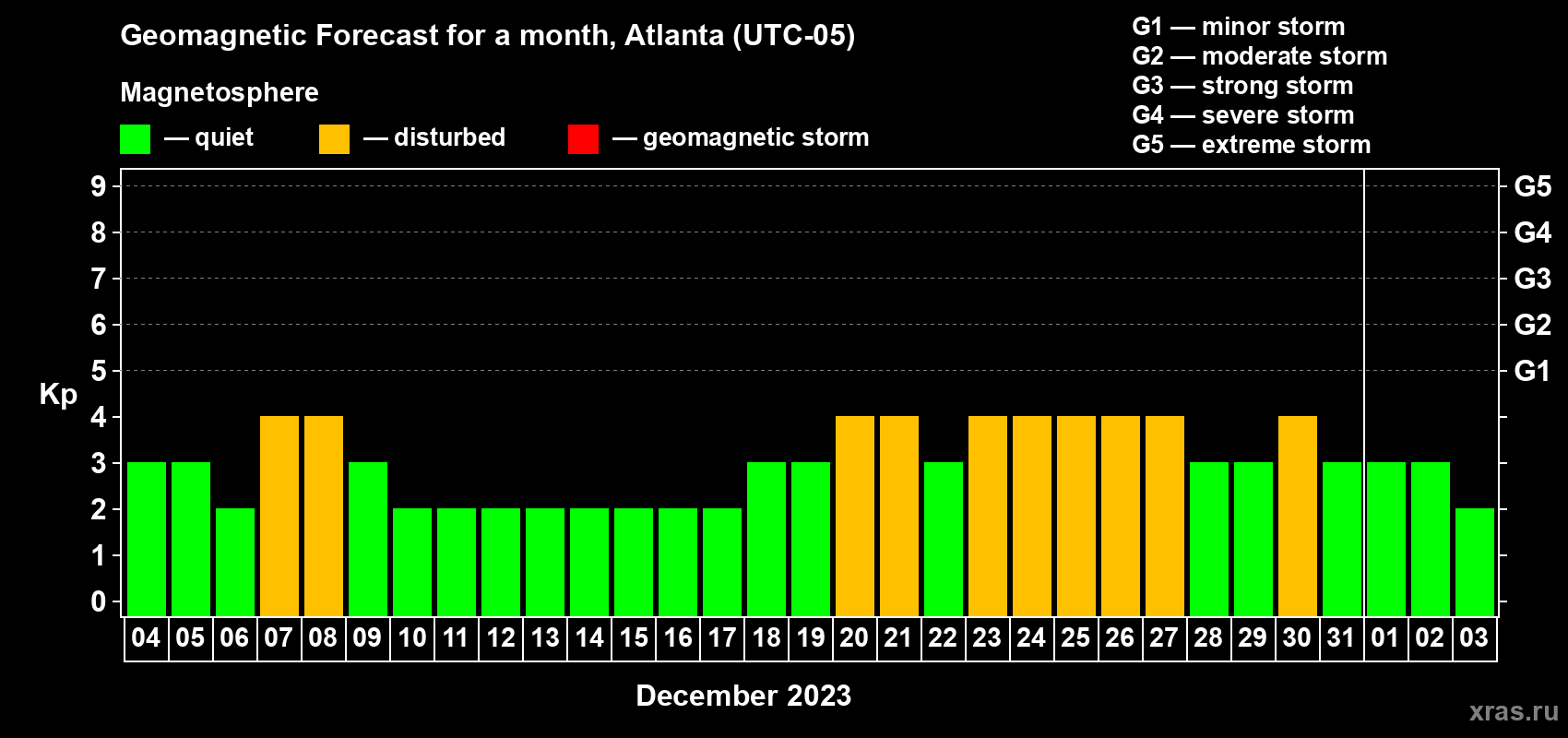 Forecast of the daily maximal value of geomagnetic index Kp for <b>1 month</b> (31 days) <b>from Dec 04, 2022 to Jan 03, 2023</b>