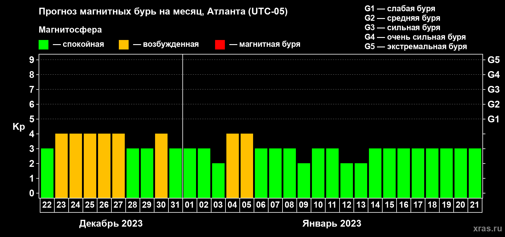 Прогноз максимального суточного геомагнитного индекса Kp на <b>1 месяц</b> (31 день) <b>с 22 декабря 2022 г по 21 января 2023 г</b>