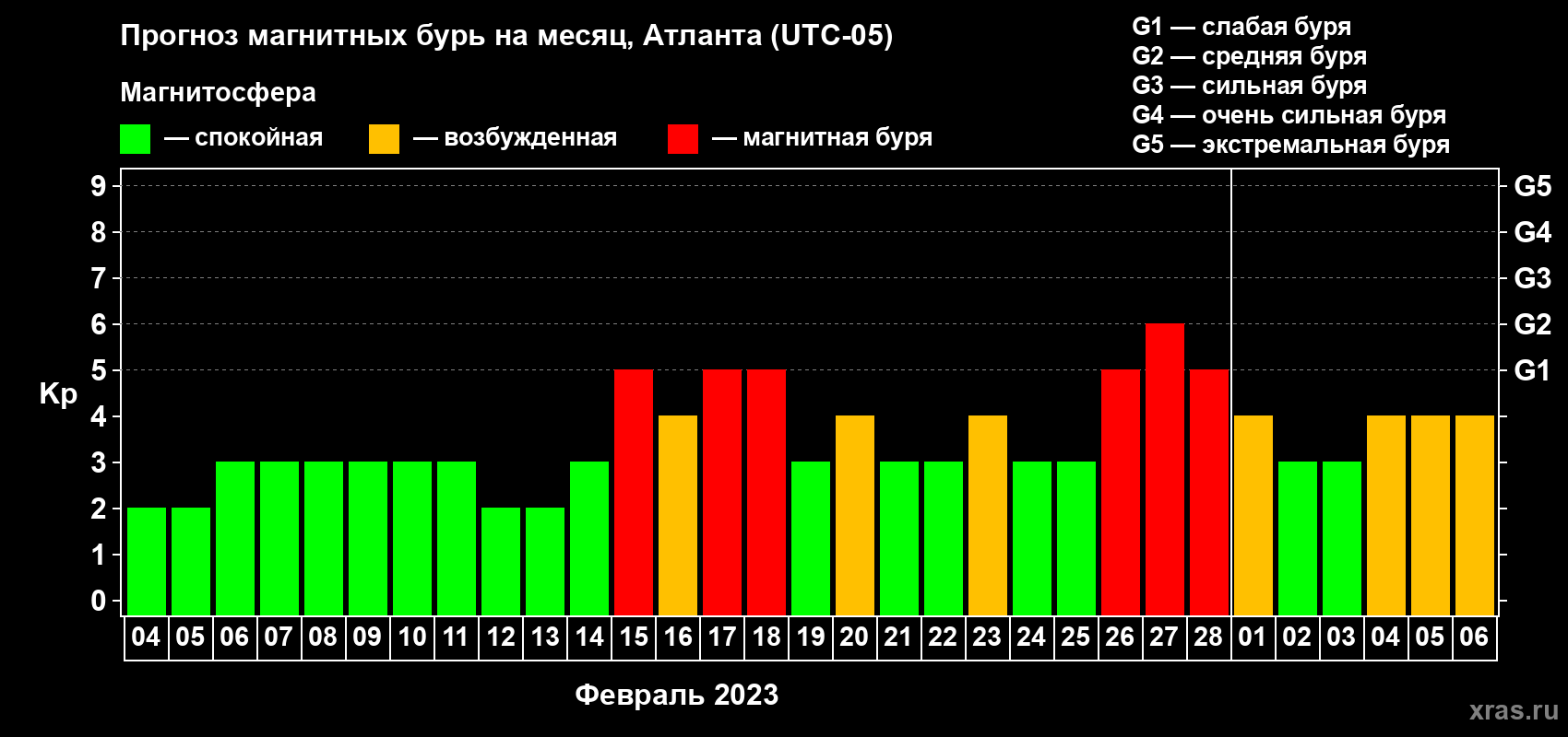 Прогноз максимального суточного геомагнитного индекса Kp на <b>1 месяц</b> (31 день) <b>с 04 февраля по 06 марта 2023 г</b>