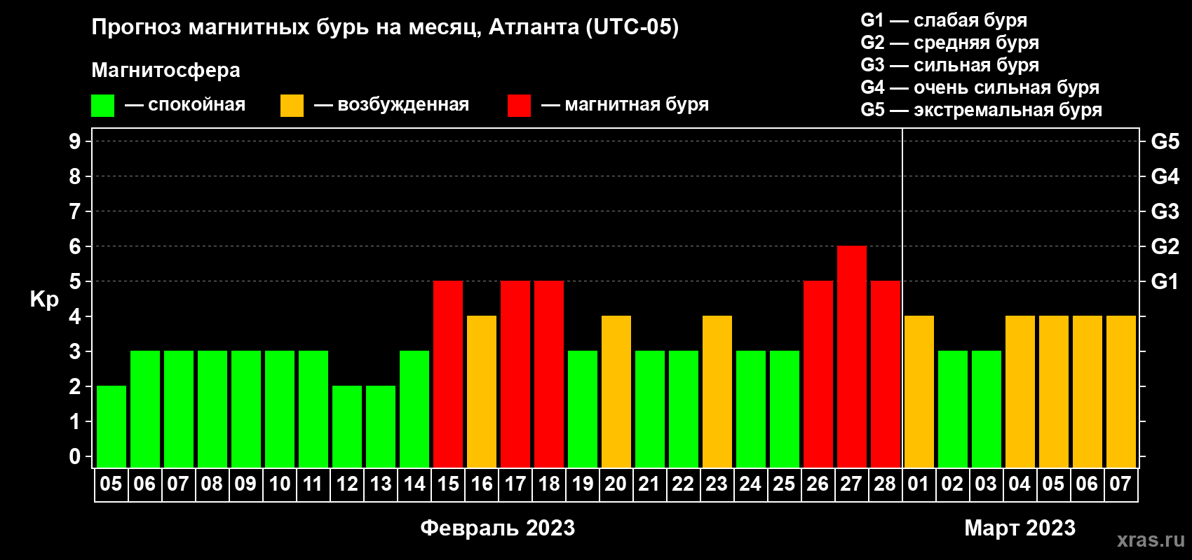 Прогноз максимального суточного геомагнитного индекса Kp на <b>1 месяц</b> (31 день) <b>с 05 февраля по 07 марта 2023 г</b>