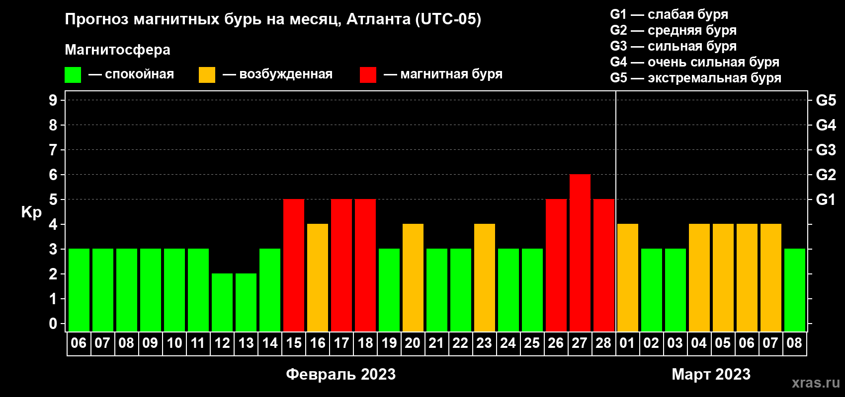 Прогноз максимального суточного геомагнитного индекса Kp на <b>1 месяц</b> (31 день) <b>с 06 февраля по 08 марта 2023 г</b>