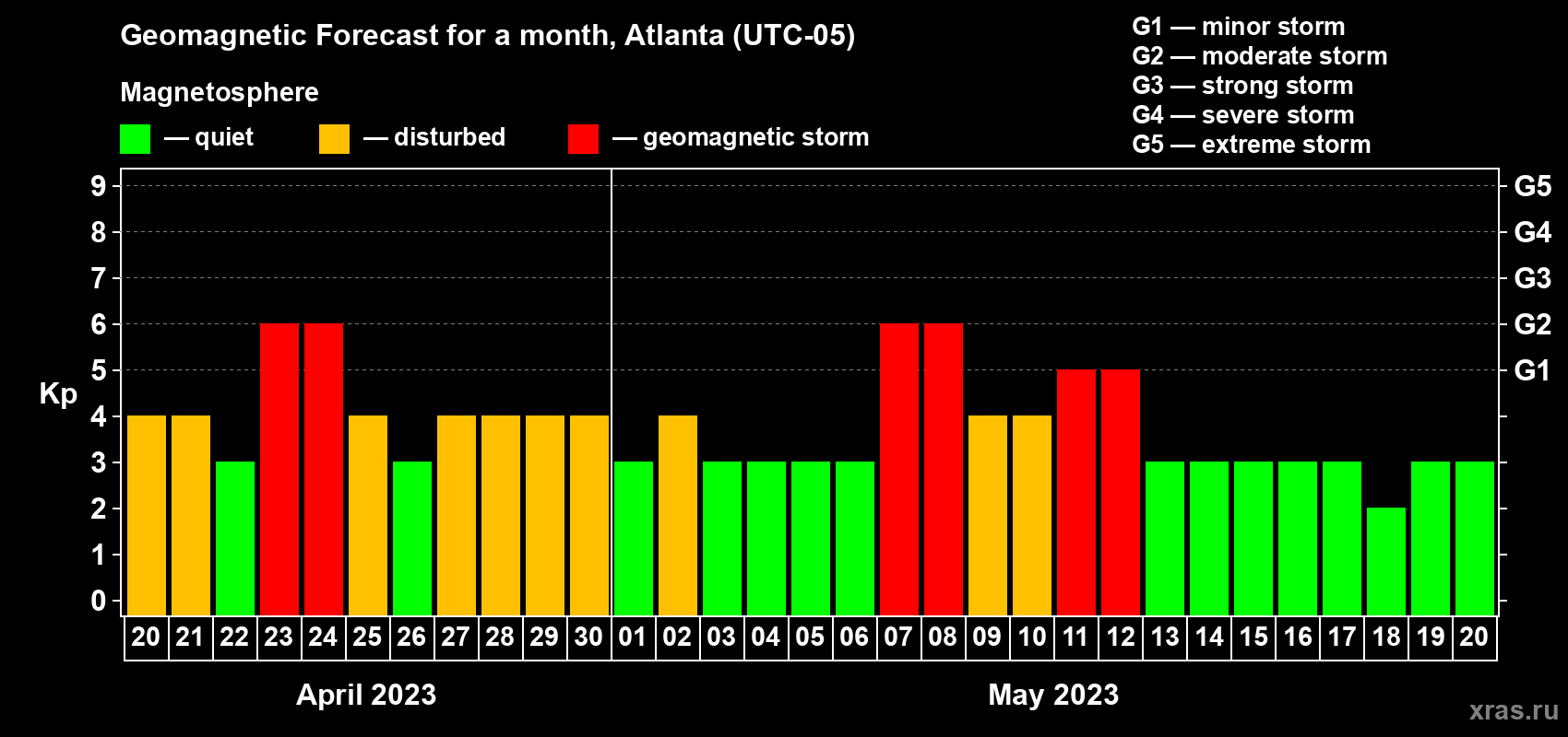 Forecast of the daily maximal value of geomagnetic index Kp for <b>1 month</b> (31 days) <b>from Apr 20, 2023 to May 20, 2023</b>