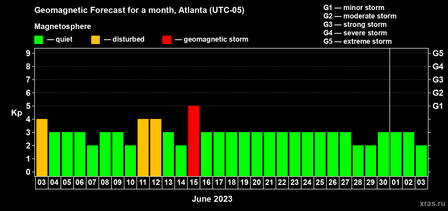 Forecast of the daily maximal value of geomagnetic index Kp for <b>1 month</b> (31 days) <b>from Jun 03, 2023 to Jul 03, 2023</b>