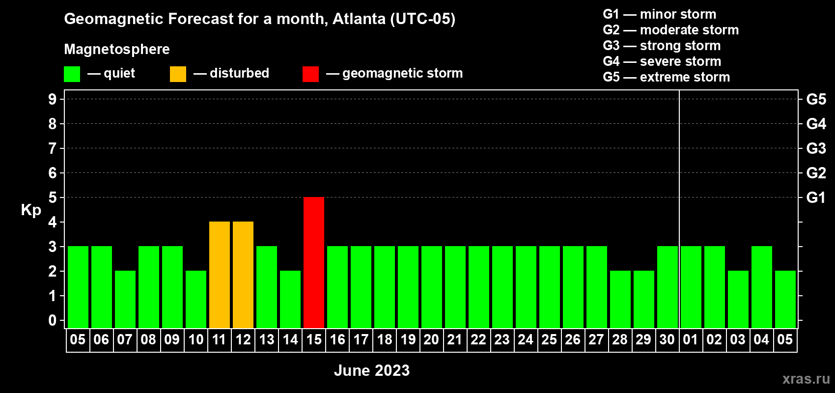 Forecast of the daily maximal value of geomagnetic index Kp for <b>1 month</b> (31 days) <b>from Jun 05, 2023 to Jul 05, 2023</b>