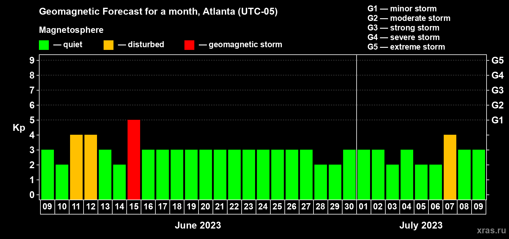 Forecast of the daily maximal value of geomagnetic index Kp for <b>1 month</b> (31 days) <b>from Jun 09, 2023 to Jul 09, 2023</b>