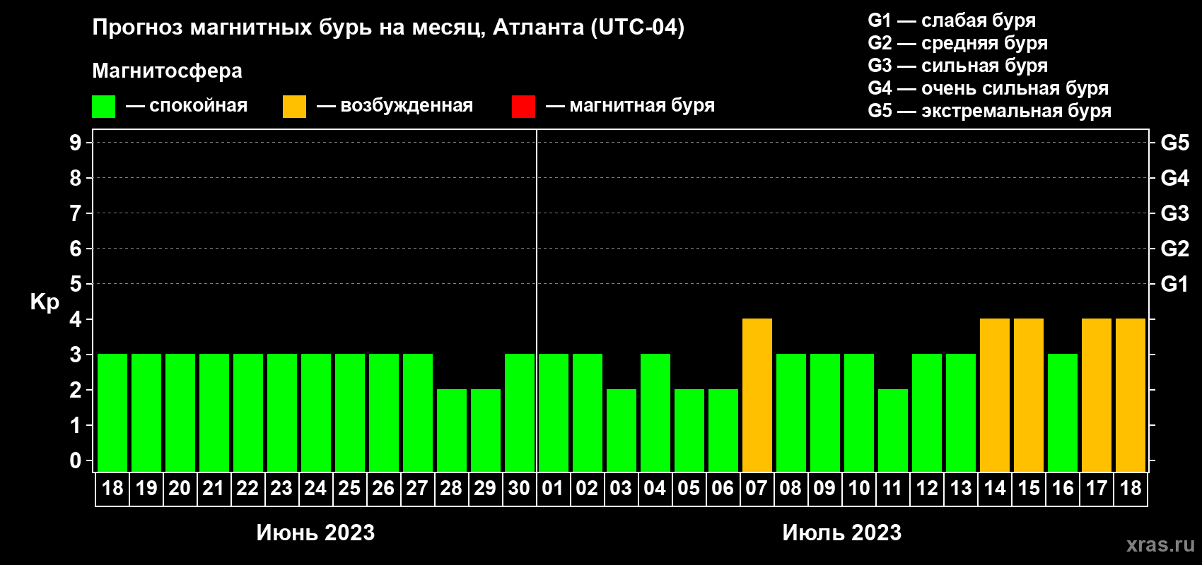 Прогноз максимального суточного геомагнитного индекса Kp на <b>1 месяц</b> (31 день) <b>с 18 июня по 18 июля 2023 г</b>