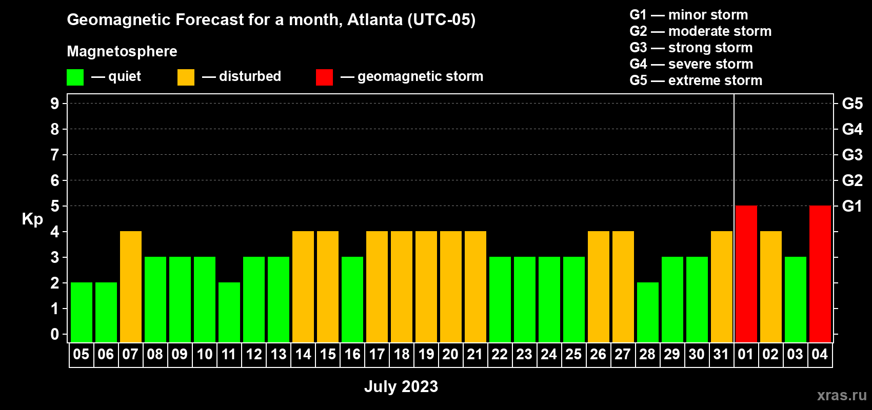 Forecast of the daily maximal value of geomagnetic index Kp for <b>1 month</b> (31 days) <b>from Jul 05, 2023 to Aug 04, 2023</b>