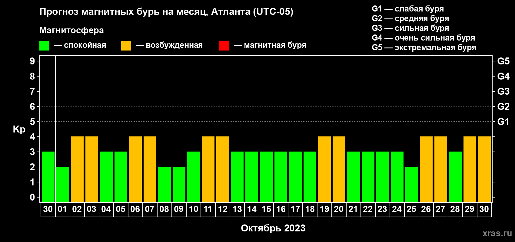 Прогноз максимального суточного геомагнитного индекса Kp на <b>1 месяц</b> (31 день) <b>с 30 сентября по 30 октября 2023 г</b>