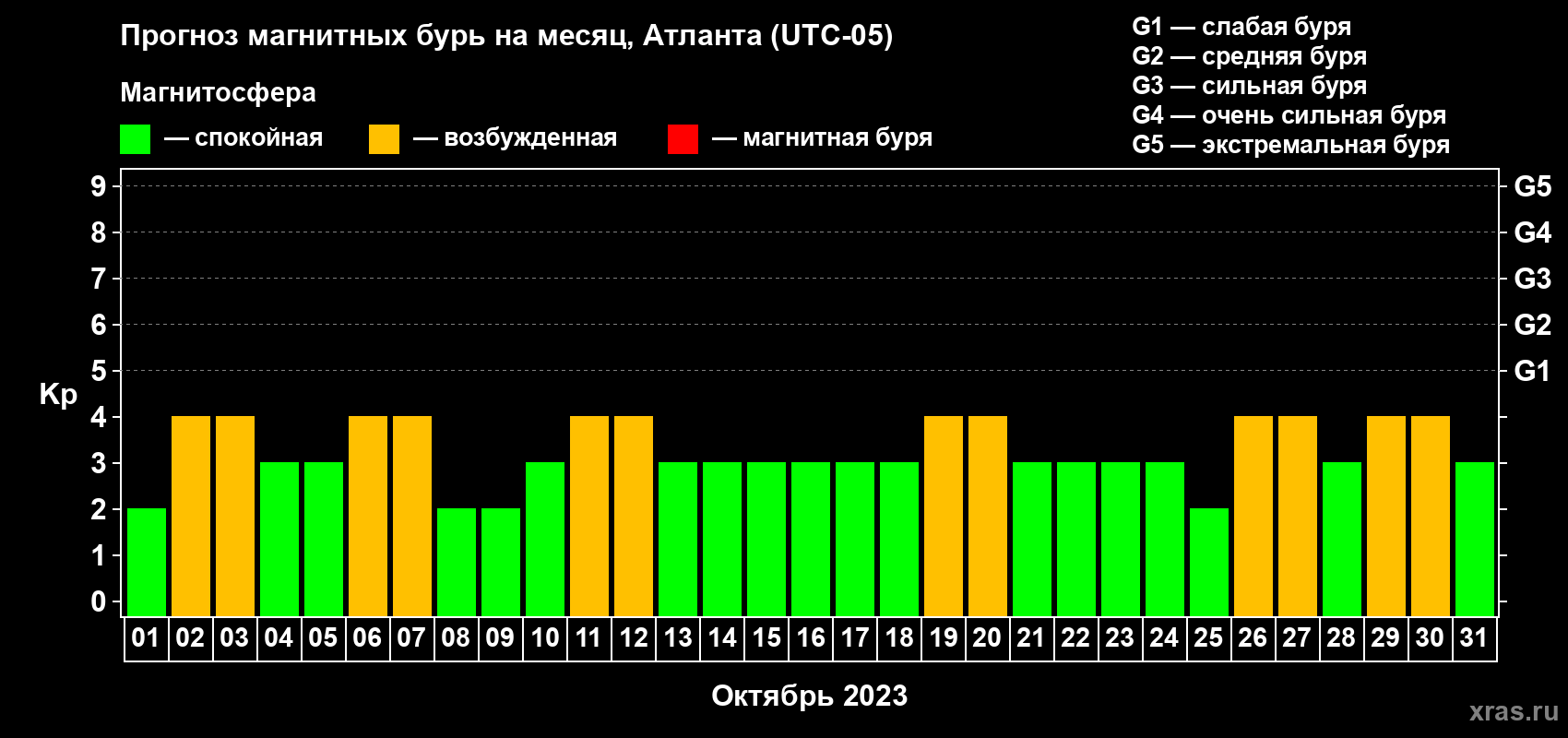 Прогноз максимального суточного геомагнитного индекса Kp на <b>1 месяц</b> (31 день) <b>с 01 октября по 31 октября 2023 г</b>