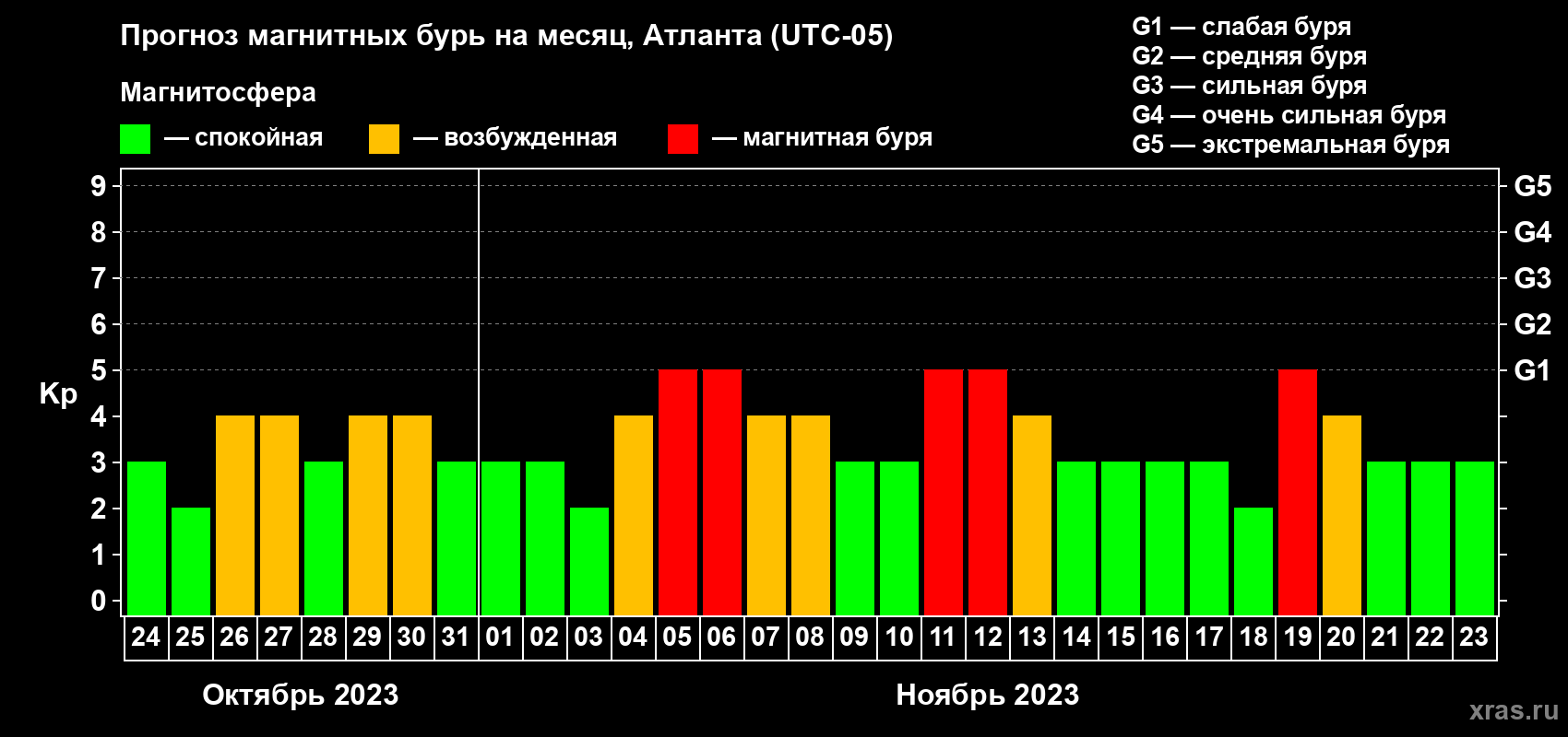 Прогноз максимального суточного геомагнитного индекса Kp на <b>1 месяц</b> (31 день) <b>с 24 октября по 23 ноября 2023 г</b>