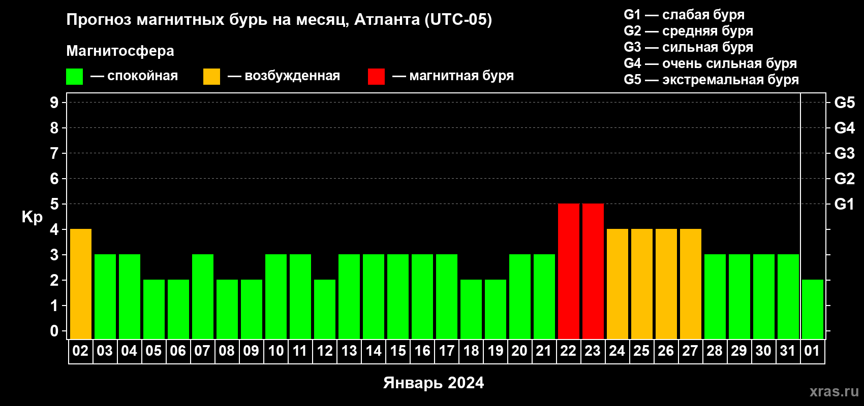 Прогноз максимального суточного геомагнитного индекса Kp на <b>1 месяц</b> (31 день) <b>с 02 января по 01 февраля 2024 г</b>