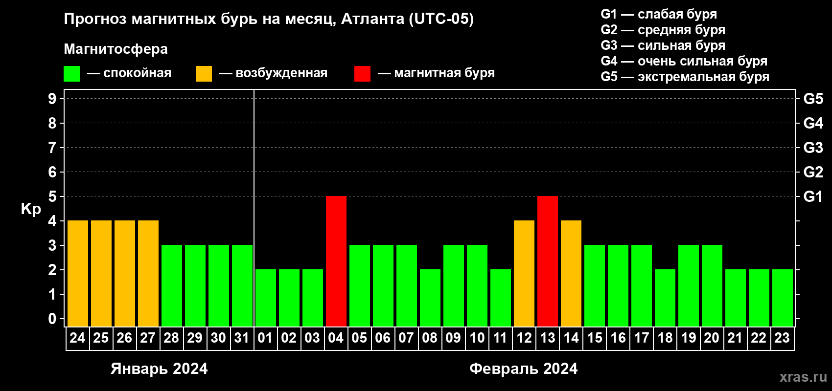 Прогноз максимального суточного геомагнитного индекса Kp на <b>1 месяц</b> (31 день) <b>с 24 января по 23 февраля 2024 г</b>