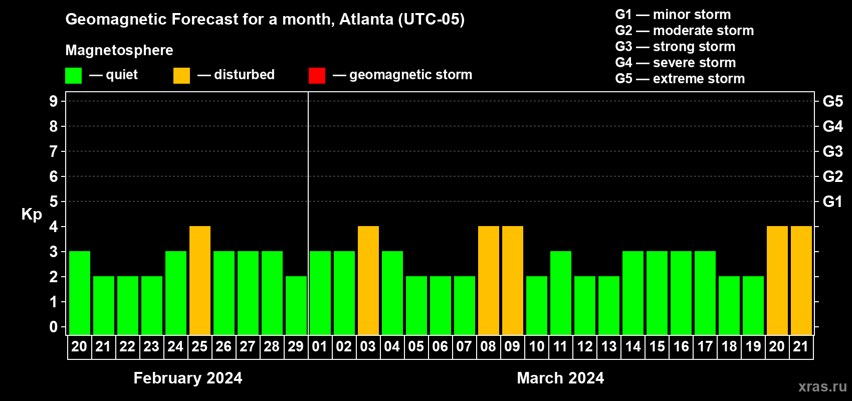 Forecast of the daily maximal value of geomagnetic index Kp for <b>1 month</b> (31 days) <b>from Feb 20, 2024 to Mar 21, 2024</b>