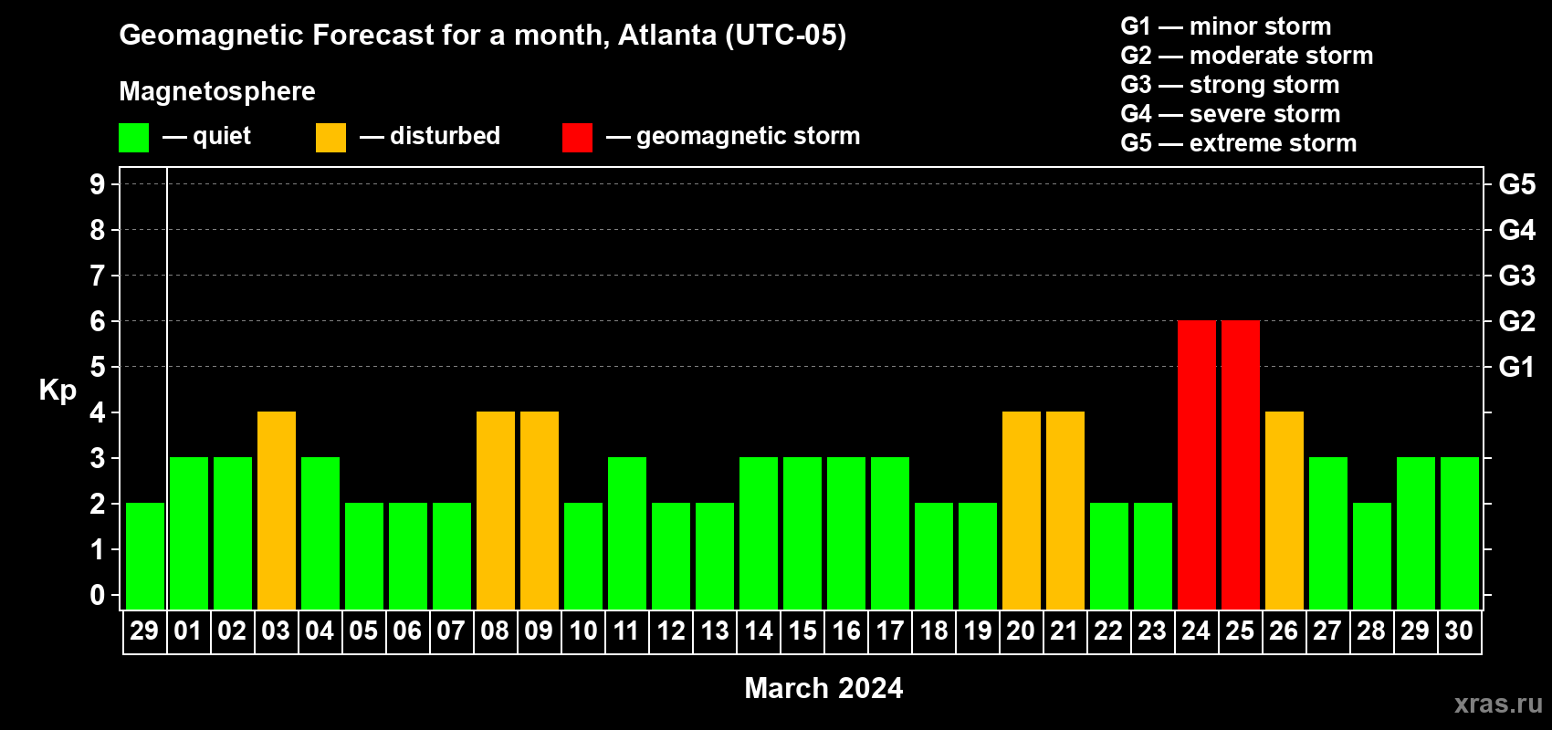 Forecast of the daily maximal value of geomagnetic index Kp for <b>1 month</b> (31 days) <b>from Feb 29, 2024 to Mar 30, 2024</b>