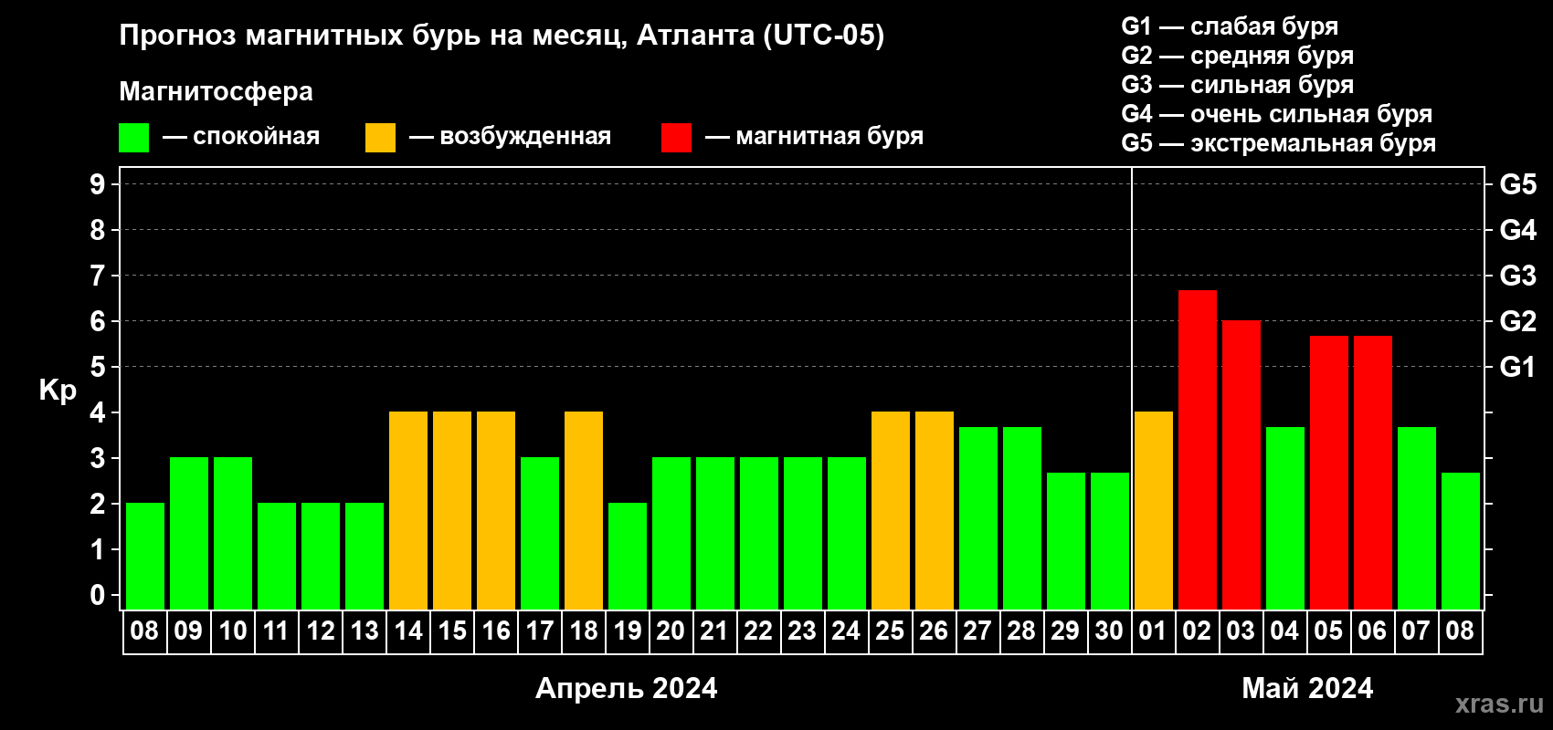 Прогноз максимального суточного геомагнитного индекса Kp на <b>1 месяц</b> (31 день) <b>с 08 апреля по 08 мая 2024 г</b>