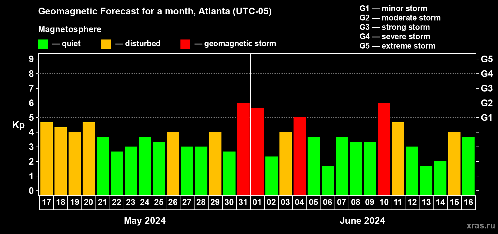 Forecast of the daily maximal value of geomagnetic index Kp for <b>1 month</b> (31 days) <b>from May 17, 2024 to Jun 16, 2024</b>