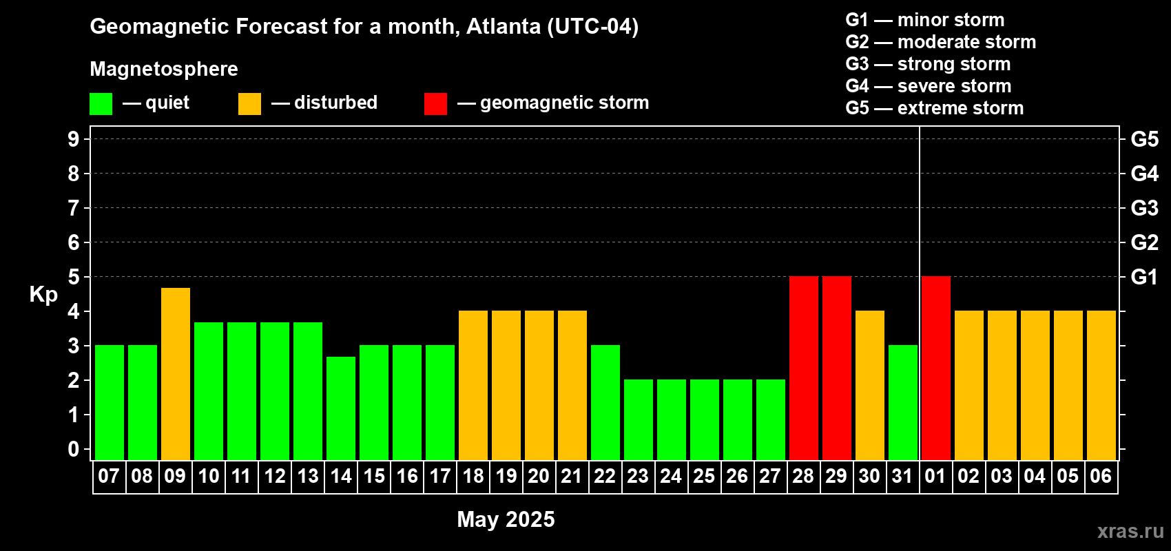 Forecast of the daily maximal value of geomagnetic index Kp for <b>1 month</b> (31 days) <b>from May 07, 2025 to Jun 06, 2025</b>