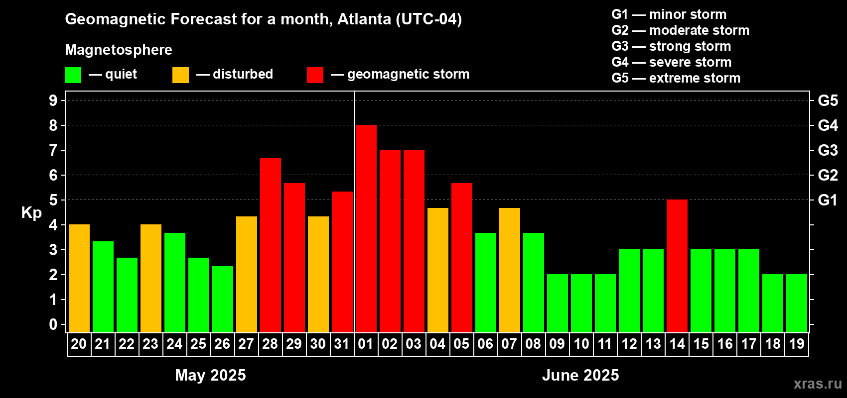 Forecast of the daily maximal value of geomagnetic index Kp for <b>1 month</b> (31 days) <b>from May 20, 2025 to Jun 19, 2025</b>
