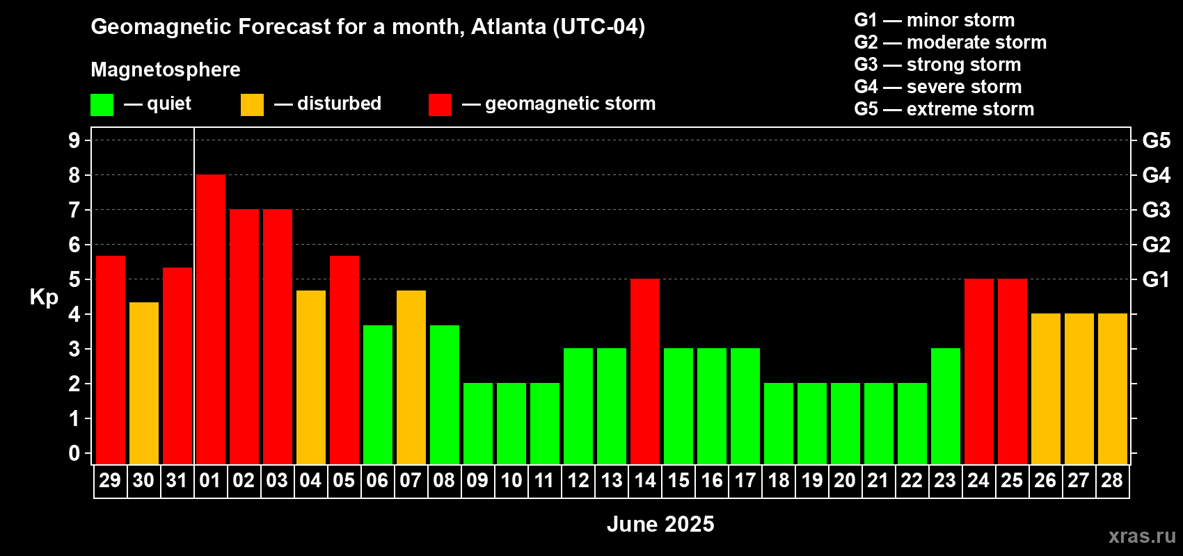 Forecast of the daily maximal value of geomagnetic index Kp for <b>1 month</b> (31 days) <b>from May 29, 2025 to Jun 28, 2025</b>