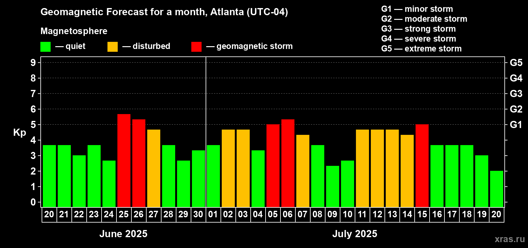 Forecast of the daily maximal value of geomagnetic index Kp for <b>1 month</b> (31 days) <b>from Jun 20, 2025 to Jul 20, 2025</b>