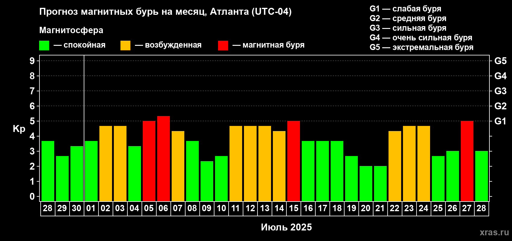 Прогноз максимального суточного геомагнитного индекса Kp на <b>1 месяц</b> (31 день) <b>с 28 июня по 28 июля 2025 г</b>