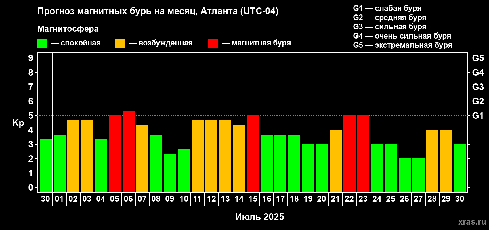 Прогноз максимального суточного геомагнитного индекса Kp на <b>1 месяц</b> (31 день) <b>с 30 июня по 30 июля 2025 г</b>