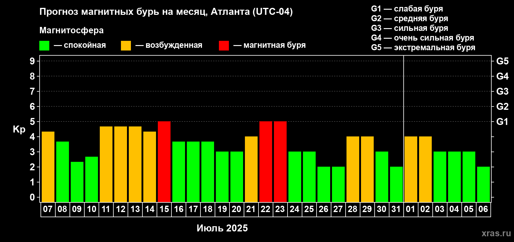 Прогноз максимального суточного геомагнитного индекса Kp на <b>1 месяц</b> (31 день) <b>с 07 июля по 06 августа 2025 г</b>