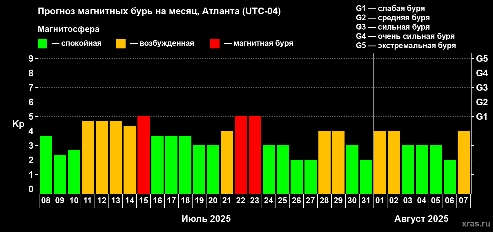 Прогноз максимального суточного геомагнитного индекса Kp на <b>1 месяц</b> (31 день) <b>с 08 июля по 07 августа 2025 г</b>