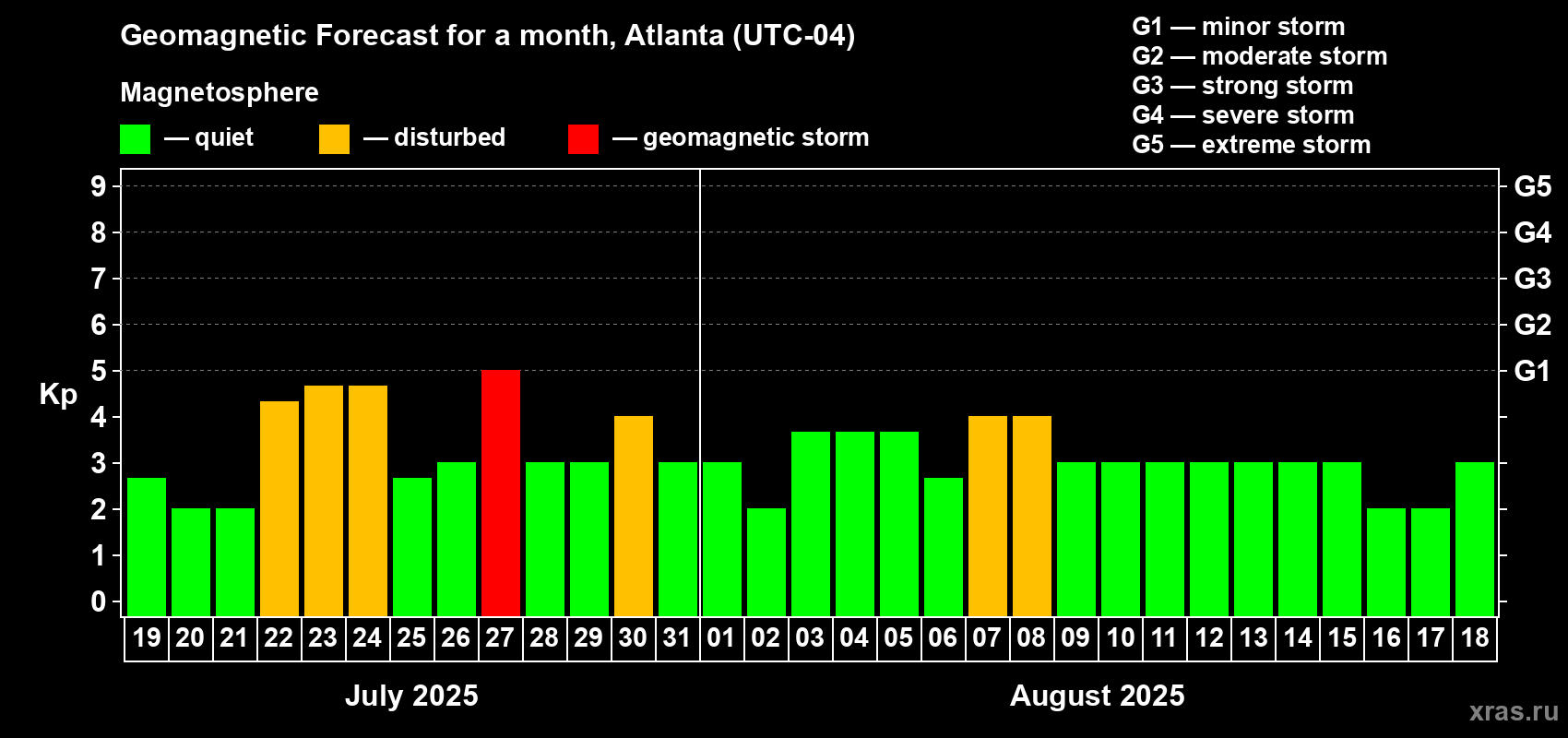 Forecast of the daily maximal value of geomagnetic index Kp for <b>1 month</b> (31 days) <b>from Jul 19, 2025 to Aug 18, 2025</b>