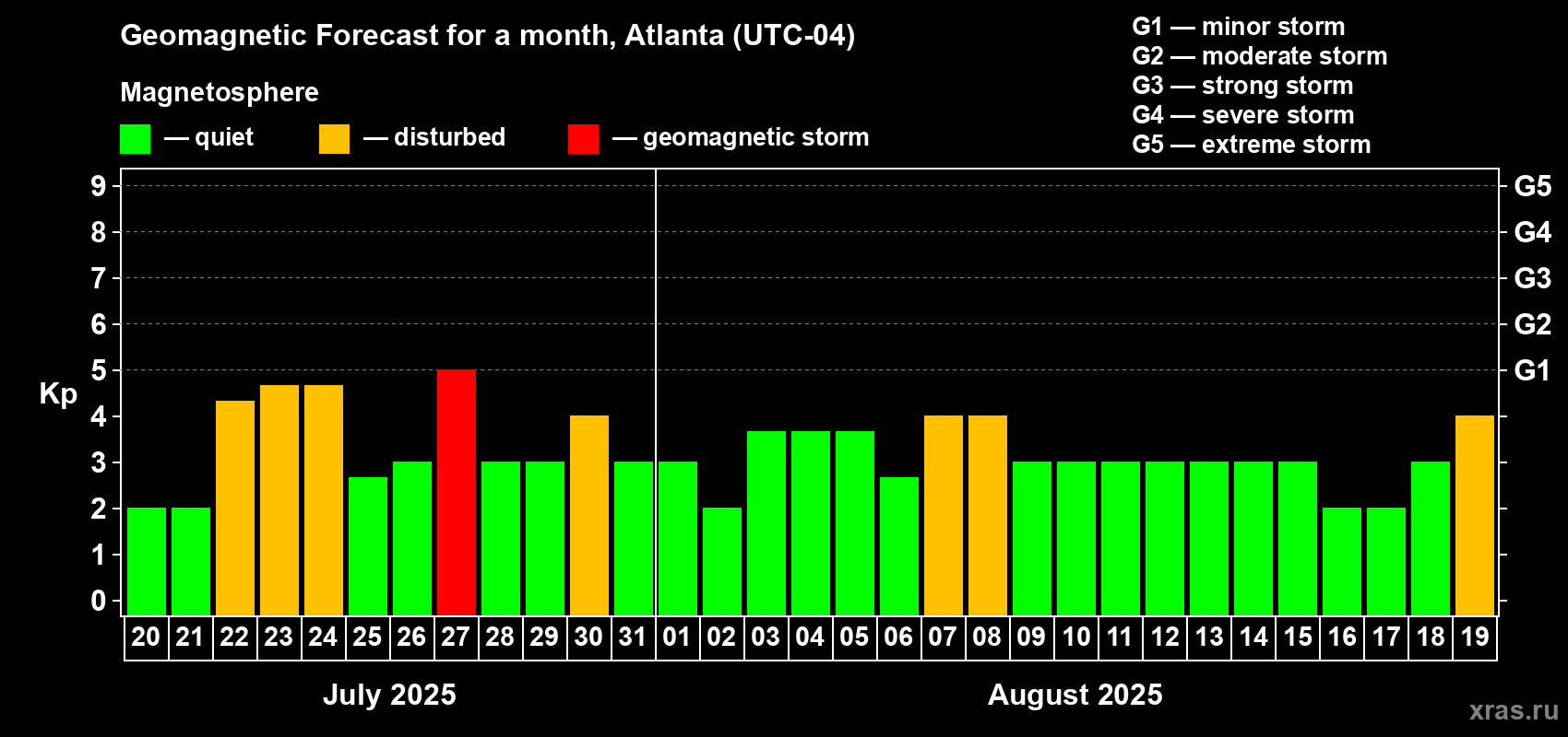 Forecast of the daily maximal value of geomagnetic index Kp for <b>1 month</b> (31 days) <b>from Jul 20, 2025 to Aug 19, 2025</b>