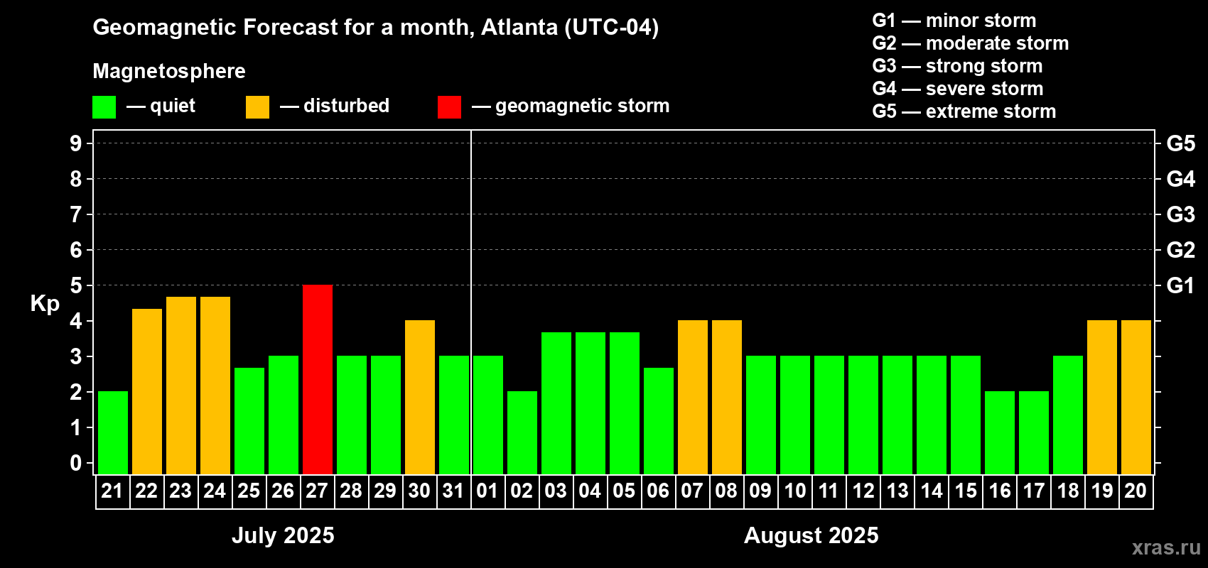 Forecast of the daily maximal value of geomagnetic index Kp for <b>1 month</b> (31 days) <b>from Jul 21, 2025 to Aug 20, 2025</b>