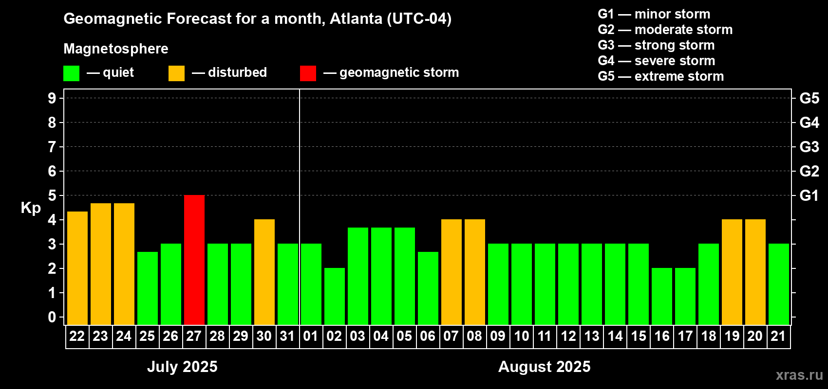 Forecast of the daily maximal value of geomagnetic index Kp for <b>1 month</b> (31 days) <b>from Jul 22, 2025 to Aug 21, 2025</b>