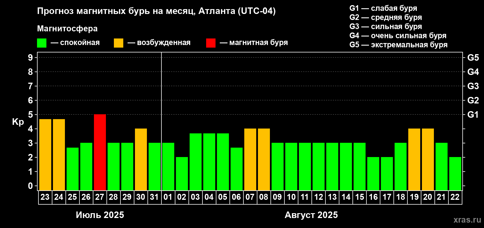 Прогноз максимального суточного геомагнитного индекса Kp на <b>1 месяц</b> (31 день) <b>с 23 июля по 22 августа 2025 г</b>