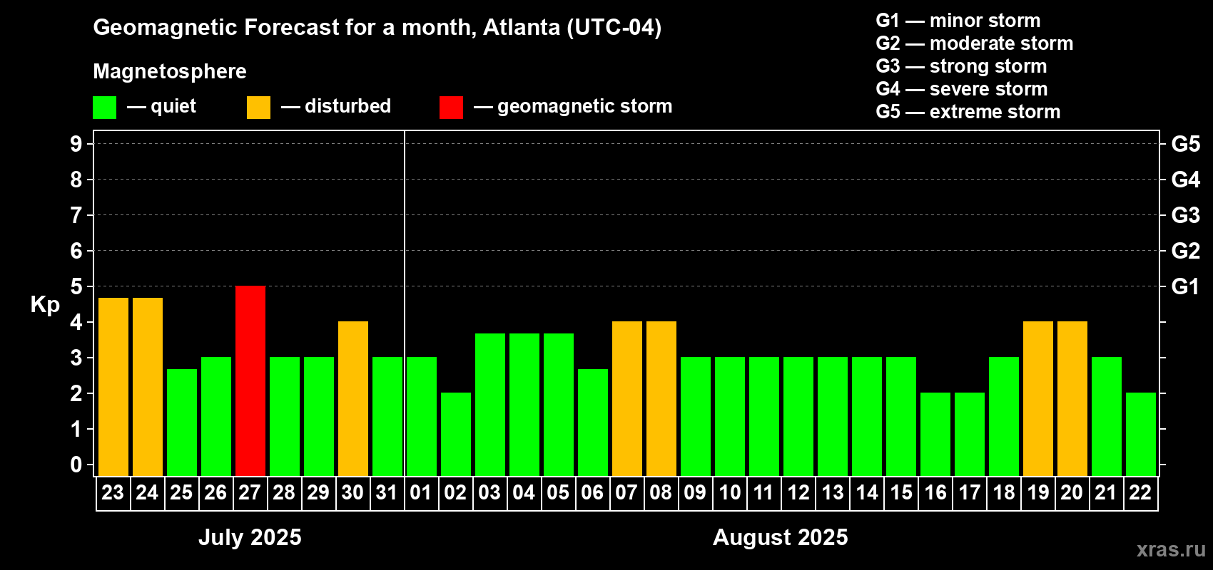 Forecast of the daily maximal value of geomagnetic index Kp for <b>1 month</b> (31 days) <b>from Jul 23, 2025 to Aug 22, 2025</b>