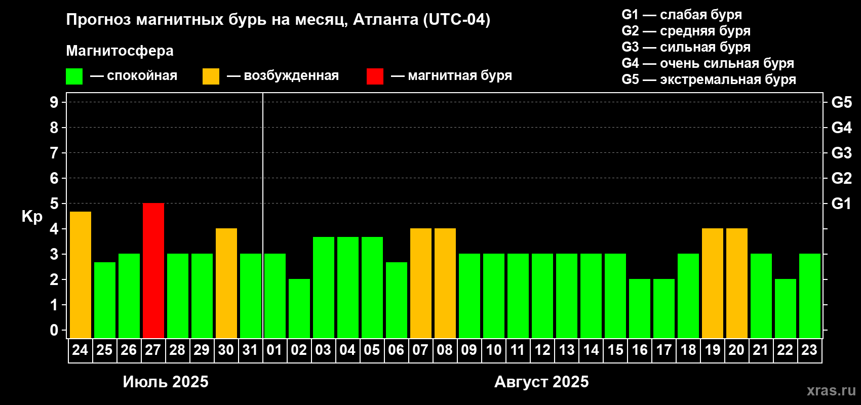 Прогноз максимального суточного геомагнитного индекса Kp на <b>1 месяц</b> (31 день) <b>с 24 июля по 23 августа 2025 г</b>