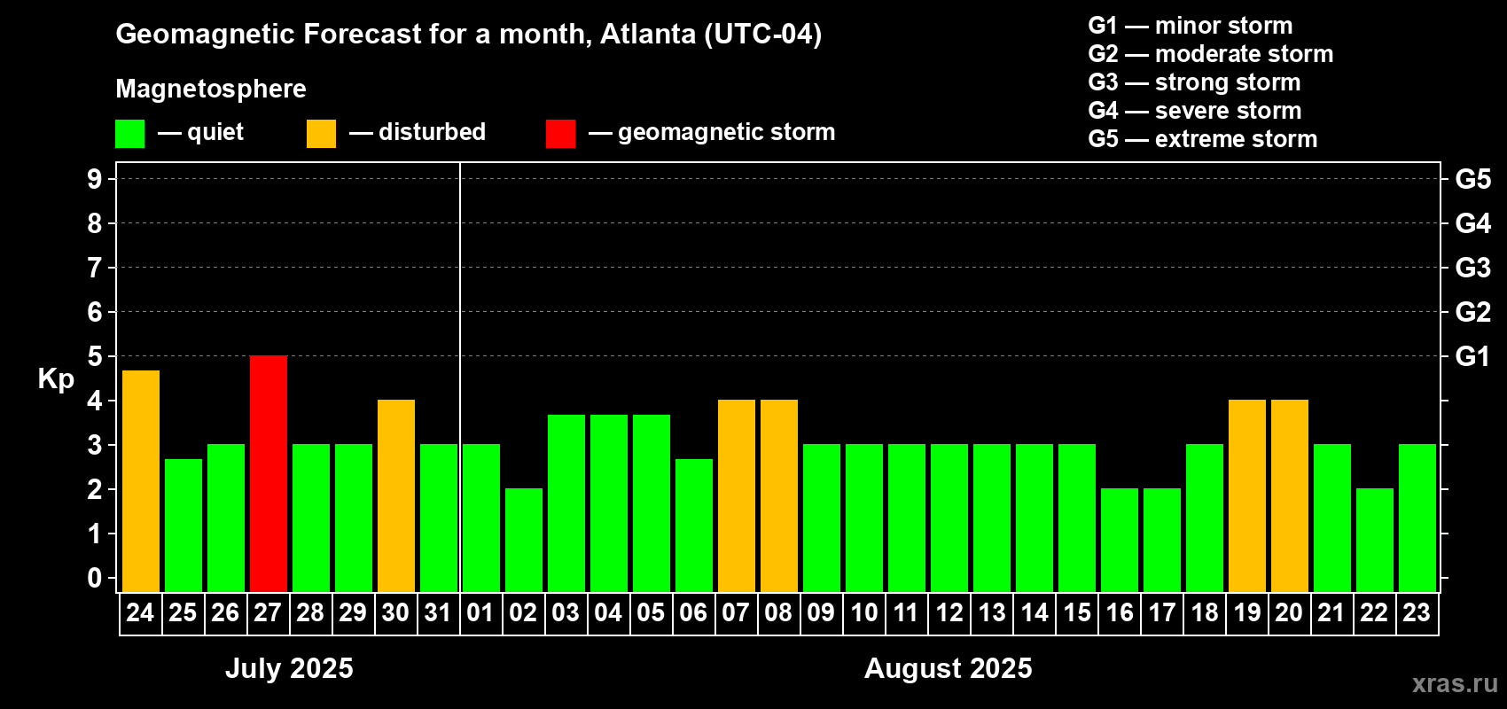 Forecast of the daily maximal value of geomagnetic index Kp for <b>1 month</b> (31 days) <b>from Jul 24, 2025 to Aug 23, 2025</b>