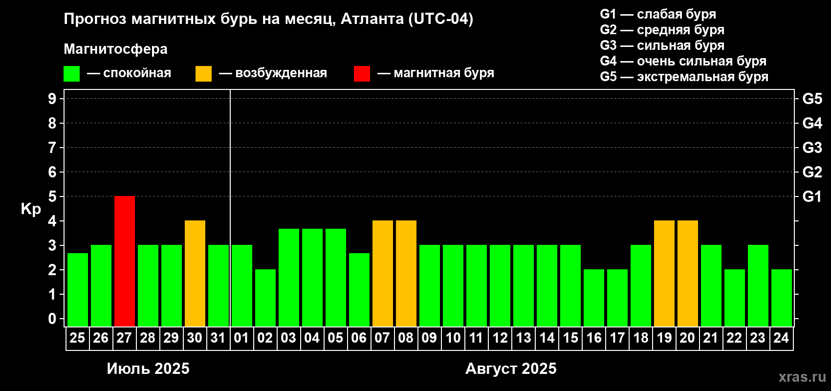Прогноз максимального суточного геомагнитного индекса Kp на <b>1 месяц</b> (31 день) <b>с 25 июля по 24 августа 2025 г</b>