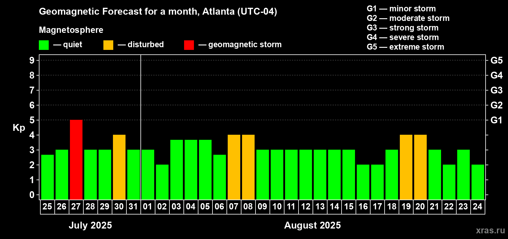 Forecast of the daily maximal value of geomagnetic index Kp for <b>1 month</b> (31 days) <b>from Jul 25, 2025 to Aug 24, 2025</b>