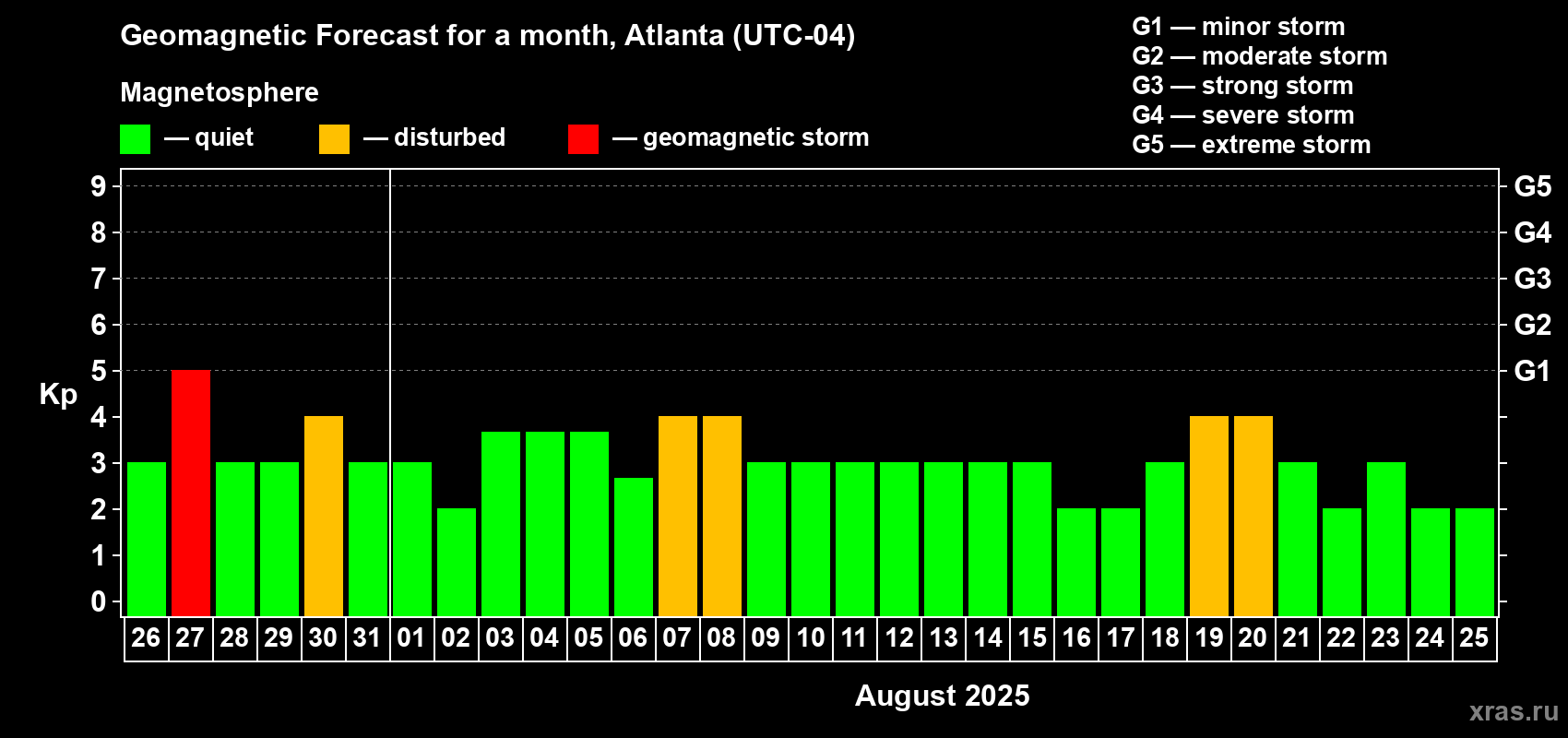 Forecast of the daily maximal value of geomagnetic index Kp for <b>1 month</b> (31 days) <b>from Jul 26, 2025 to Aug 25, 2025</b>