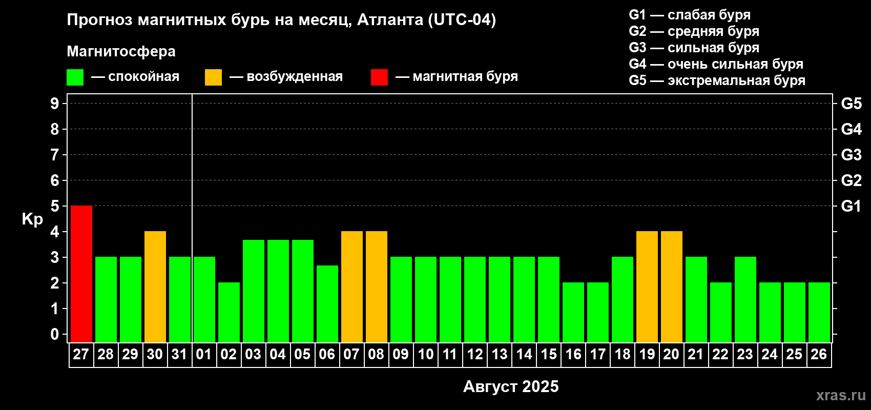 Прогноз максимального суточного геомагнитного индекса Kp на <b>1 месяц</b> (31 день) <b>с 27 июля по 26 августа 2025 г</b>