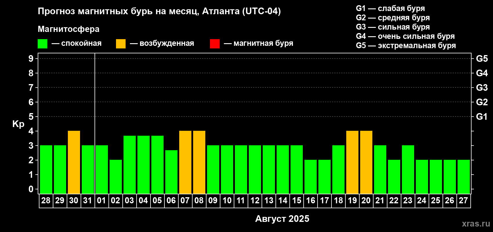 Прогноз максимального суточного геомагнитного индекса Kp на <b>1 месяц</b> (31 день) <b>с 28 июля по 27 августа 2025 г</b>