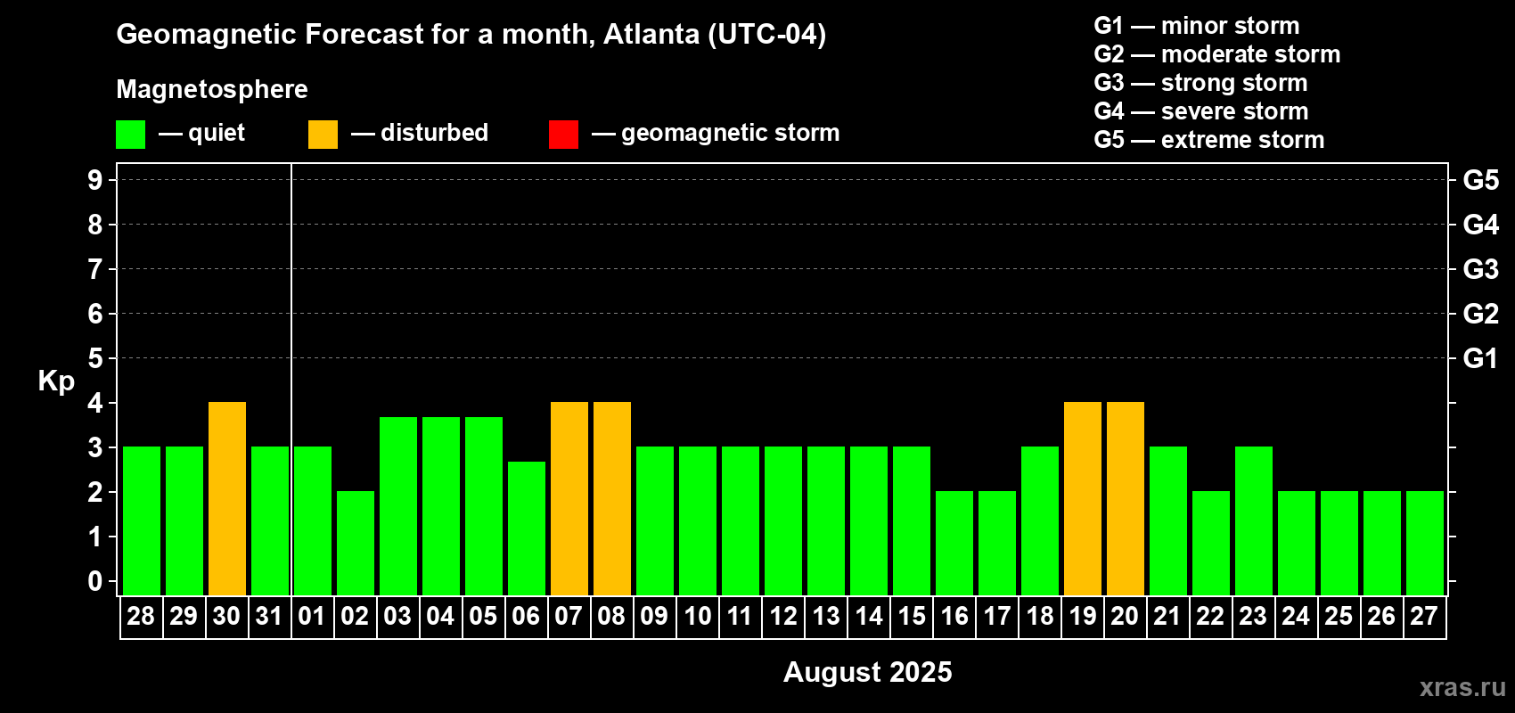 Forecast of the daily maximal value of geomagnetic index Kp for <b>1 month</b> (31 days) <b>from Jul 28, 2025 to Aug 27, 2025</b>