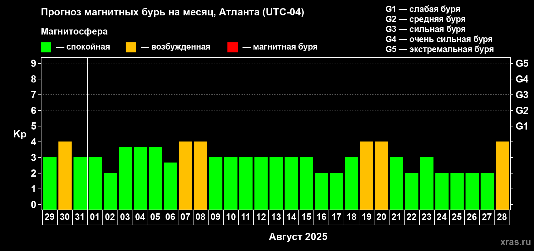 Прогноз максимального суточного геомагнитного индекса Kp на <b>1 месяц</b> (31 день) <b>с 29 июля по 28 августа 2025 г</b>