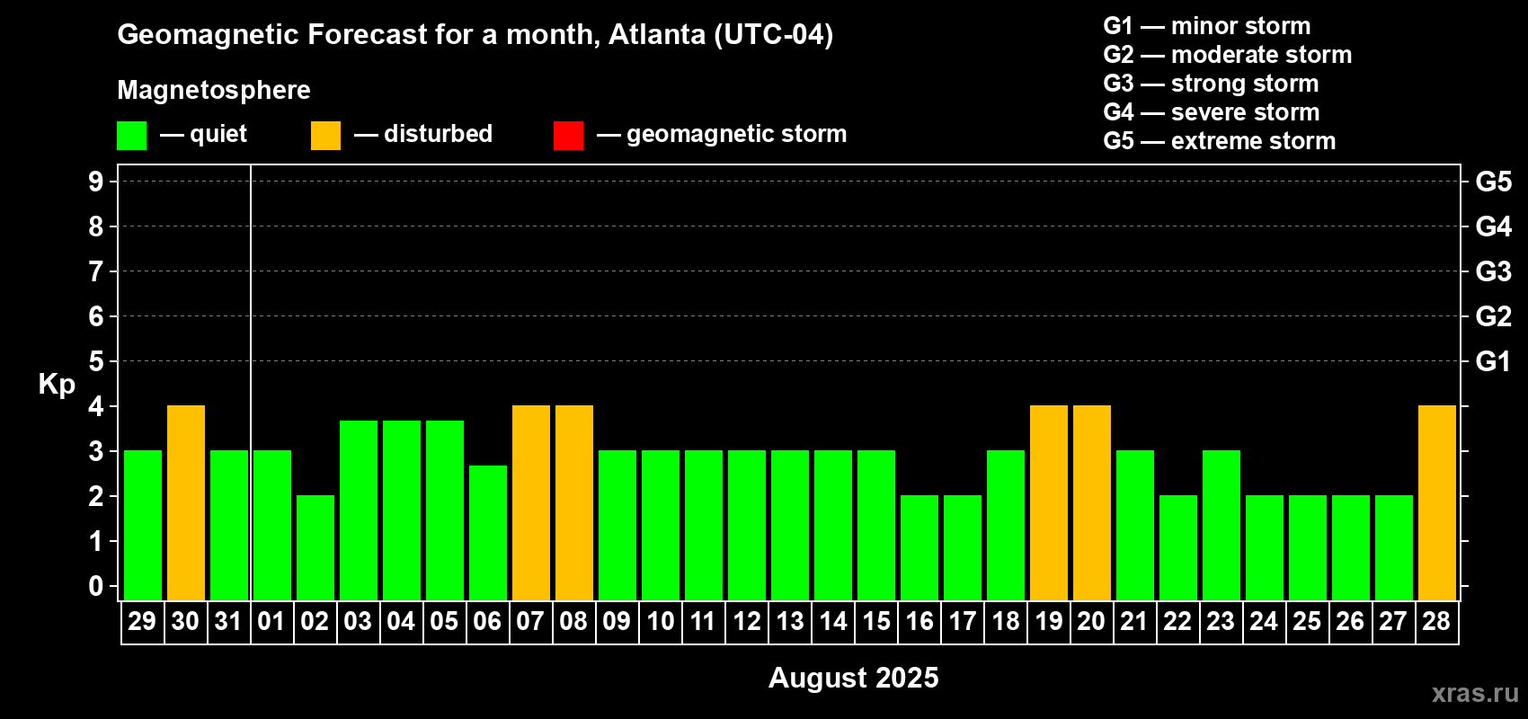 Forecast of the daily maximal value of geomagnetic index Kp for <b>1 month</b> (31 days) <b>from Jul 29, 2025 to Aug 28, 2025</b>