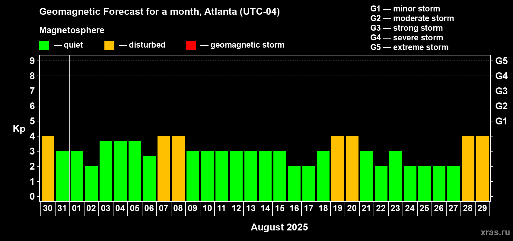 Forecast of the daily maximal value of geomagnetic index Kp for <b>1 month</b> (31 days) <b>from Jul 30, 2025 to Aug 29, 2025</b>