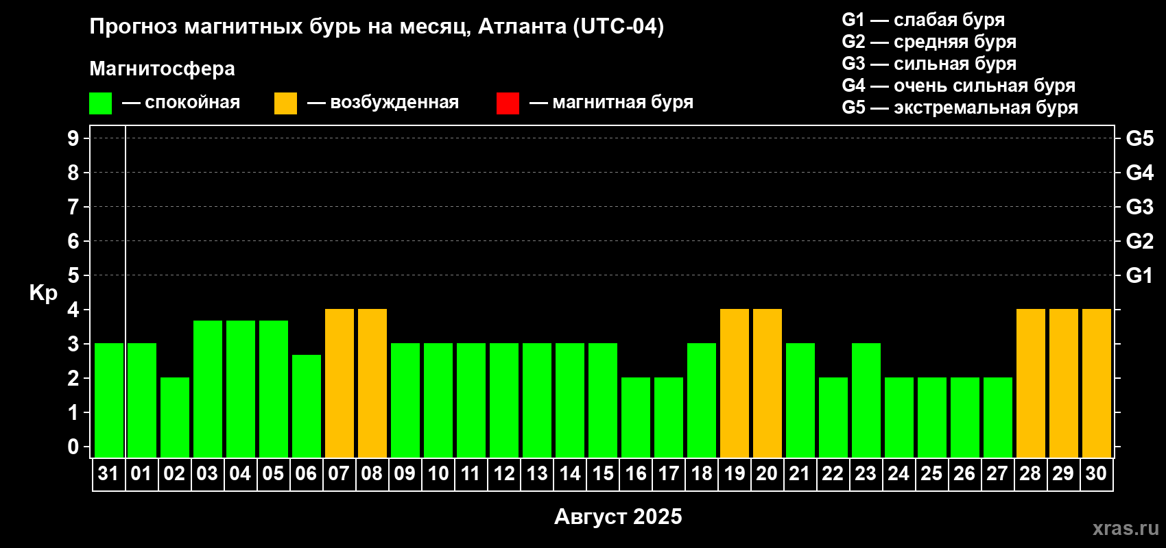 Прогноз максимального суточного геомагнитного индекса Kp на <b>1 месяц</b> (31 день) <b>с 31 июля по 30 августа 2025 г</b>