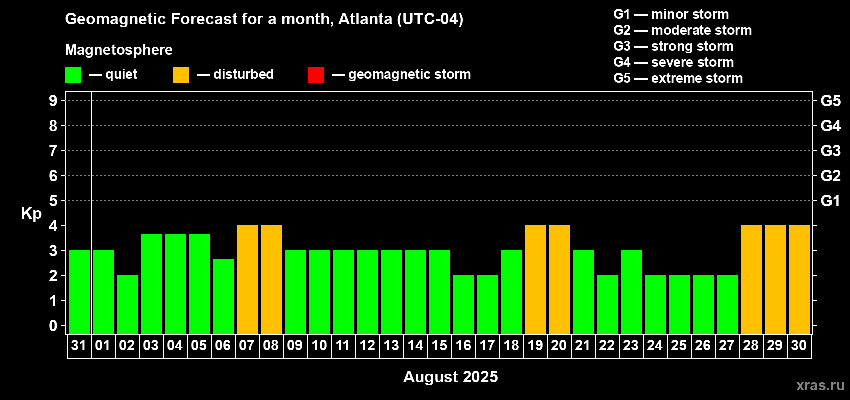 Forecast of the daily maximal value of geomagnetic index Kp for <b>1 month</b> (31 days) <b>from Jul 31, 2025 to Aug 30, 2025</b>